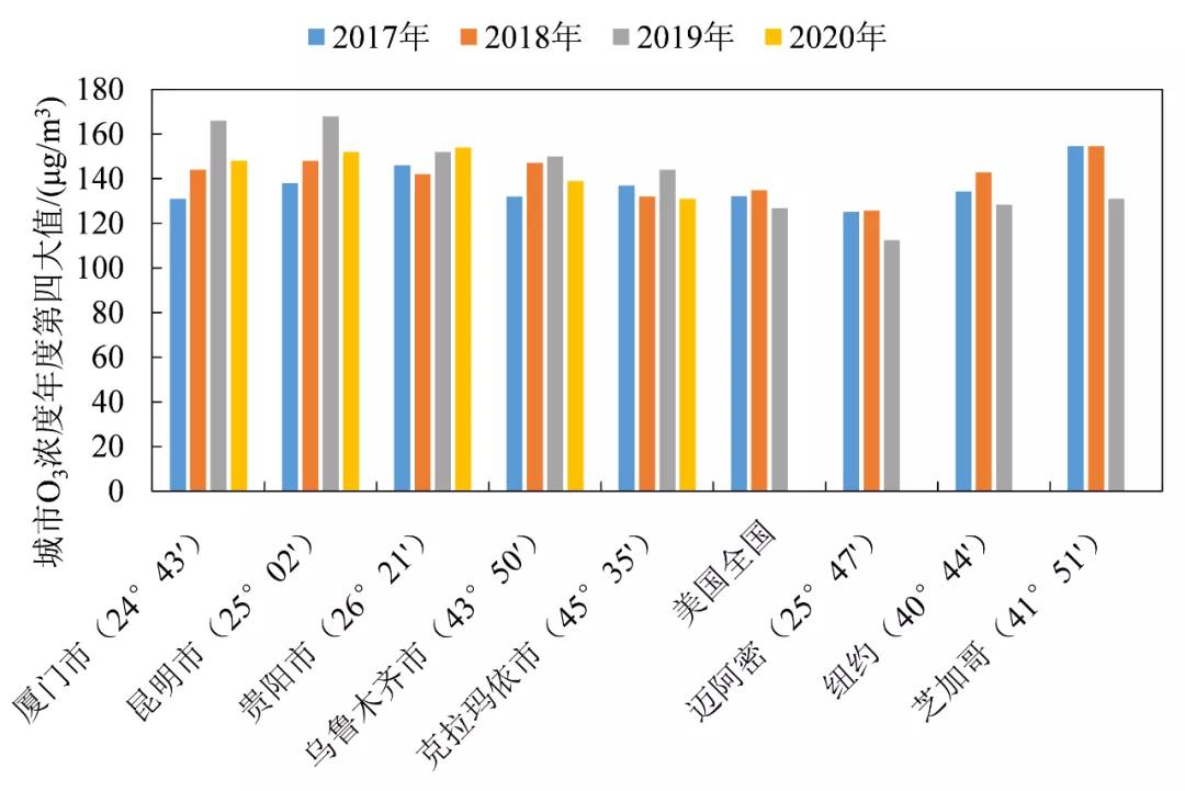 2017-2020年我国城市和相似纬度美国城市的O3年度第四大值变化情况.jpg