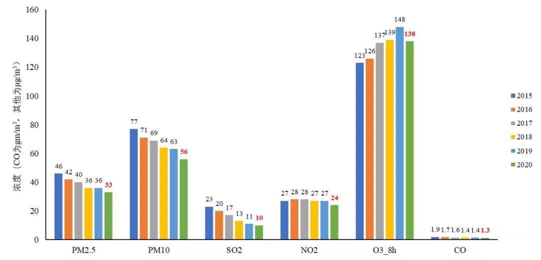 2015–2020年全国地级及以上城市常规污染物浓度变化.jpg