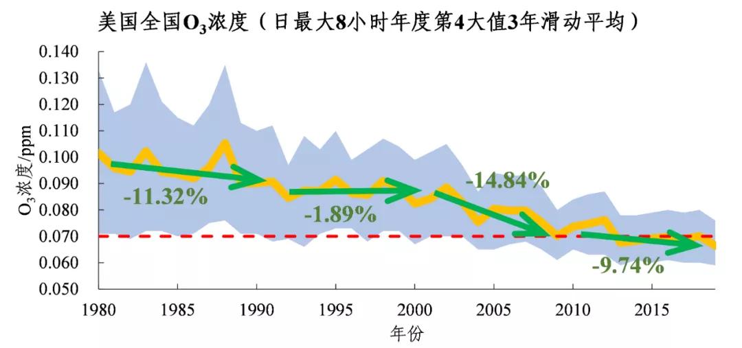1980-2019年美国O3浓度年评价值变化趋势.jpg