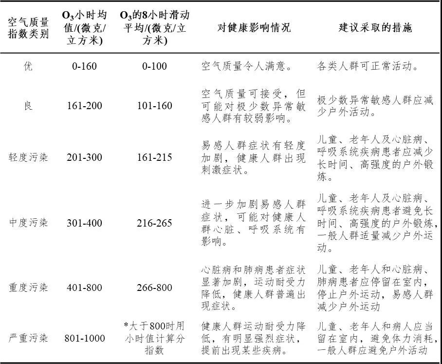 O3空气质量指数类别对应限值及相关信息.jpg