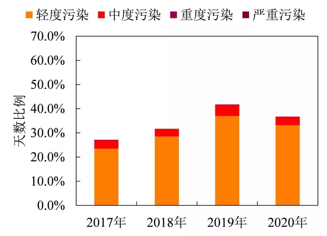 2017-2020年污染天中O3作为首要污染物的天数占比变化.jpg